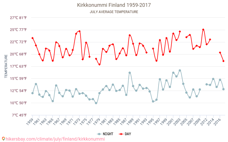 キルッコヌンミ - 気候変動 1959 - 2017 キルッコヌンミ の平均気温と、過去数年のデータ。 7月 の平均天気。 hikersbay.com