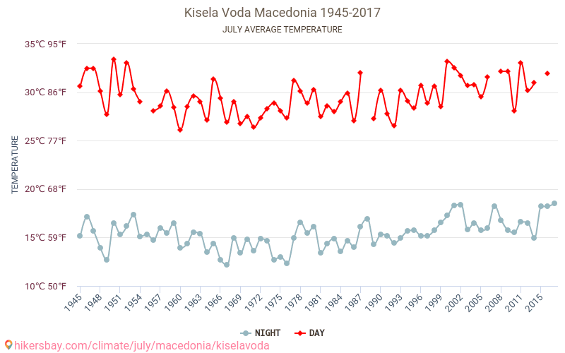 Kisela Voda - Klimaendringer 1945 - 2017 Gjennomsnittstemperatur i Kisela Voda gjennom årene. Gjennomsnittlig vær i Juli. hikersbay.com