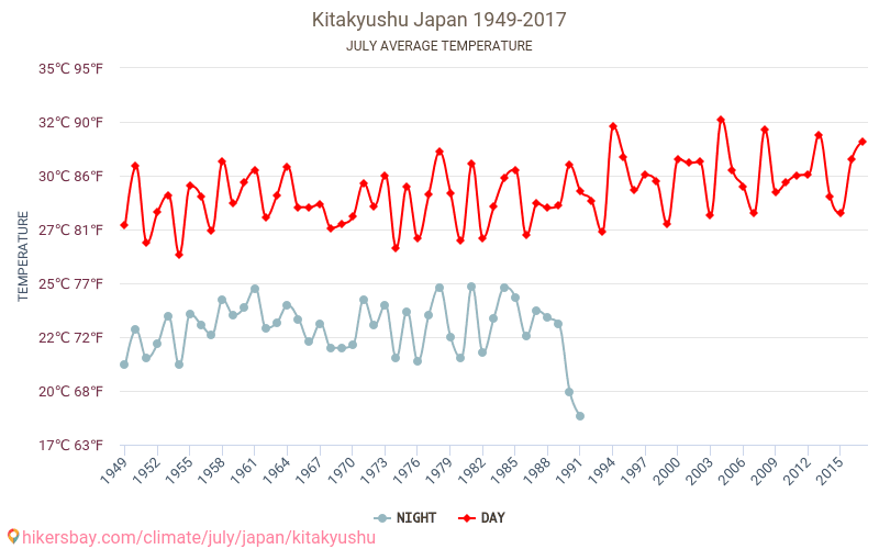 Kitakyūshū - Cambiamento climatico 1949 - 2017 Temperatura media in Kitakyūshū nel corso degli anni. Clima medio a luglio. hikersbay.com