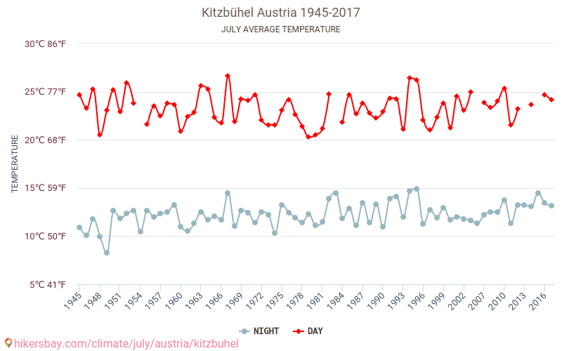 Kitzbühel - Schimbările climatice 1945 - 2017 Temperatura medie în Kitzbühel de-a lungul anilor. Vremea medie în Iulie. hikersbay.com