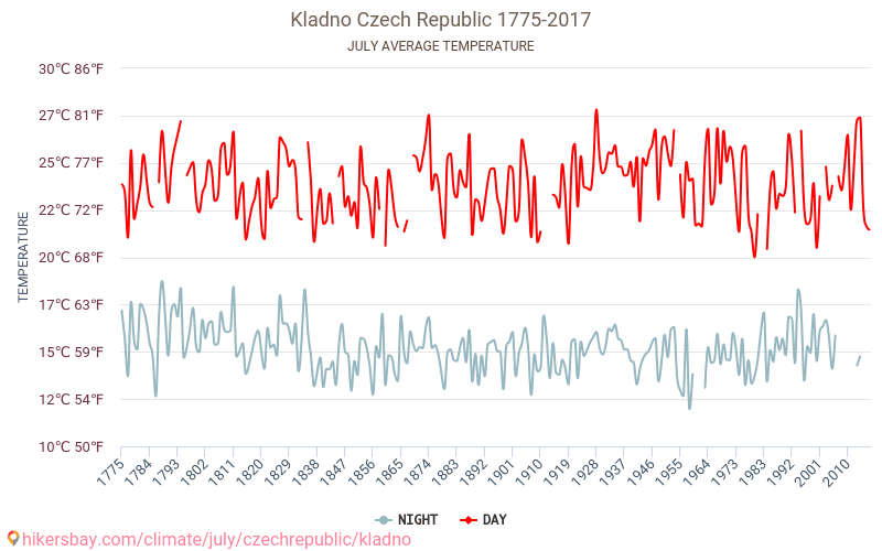 Kladno - Klimata pārmaiņu 1775 - 2017 Vidējā temperatūra Kladno gada laikā. Vidējais laiks Jūlija. hikersbay.com