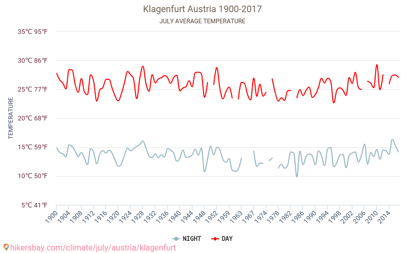 Klagenfurt am Wörthersee - Zmiany klimatu 1900 - 2017 Średnie temperatury w Klagenfurt w ubiegłych latach. Historyczna średnia pogoda w lipcu. hikersbay.com