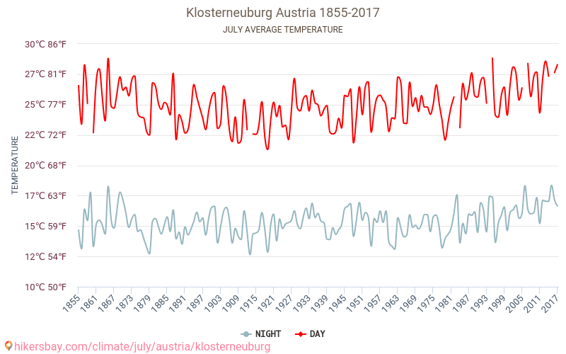 Klosterneuburg - Schimbările climatice 1855 - 2017 Temperatura medie în Klosterneuburg de-a lungul anilor. Vremea medie în Iulie. hikersbay.com