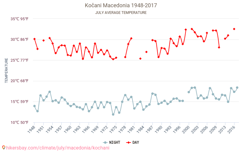 Kočani - Klimawandel- 1948 - 2017 Durchschnittliche Temperatur in Kočani über die Jahre. Durchschnittliches Wetter in Juli. hikersbay.com