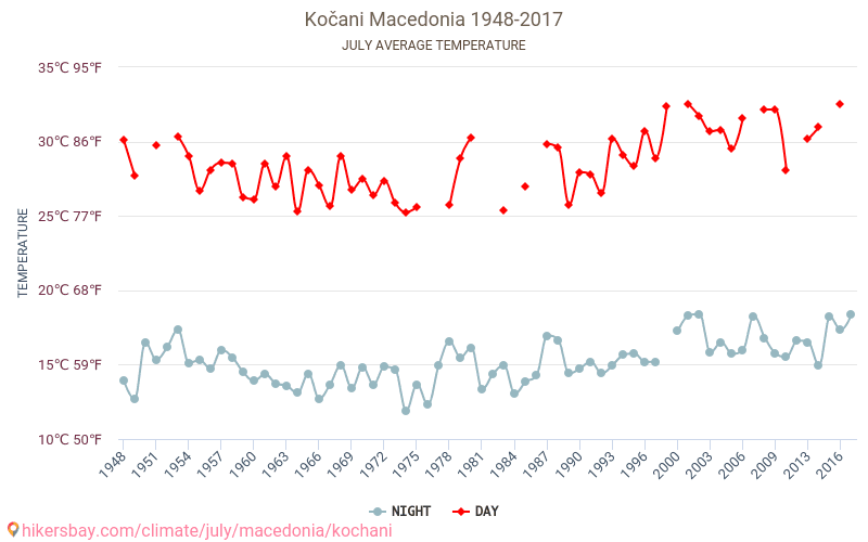 Κότσανη - Κλιματική αλλαγή 1948 - 2017 Μέση θερμοκρασία στην Κότσανη τα τελευταία χρόνια. Μέσος καιρός στο Ιουλίου. hikersbay.com