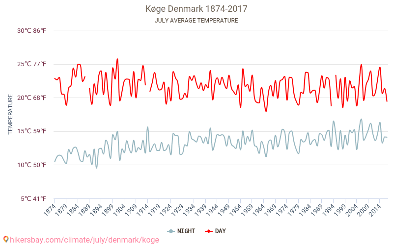 Køge - Κλιματική αλλαγή 1874 - 2017 Μέση θερμοκρασία στην Køge τα τελευταία χρόνια. Μέσος καιρός στο Ιουλίου. hikersbay.com