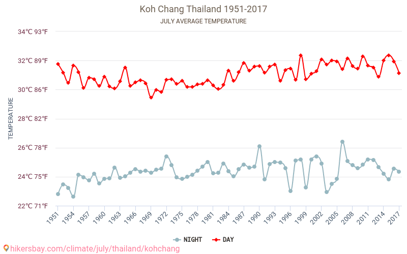 Ko Chang - Klimatförändringarna 1951 - 2017 Medeltemperatur i Ko Chang under åren. Genomsnittligt väder i Juli. hikersbay.com