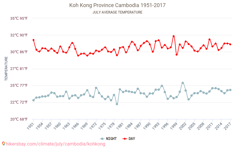 Provincia de Koh Kong - El cambio climático 1951 - 2017 Temperatura media en Provincia de Koh Kong a lo largo de los años. Tiempo promedio en Julio. hikersbay.com