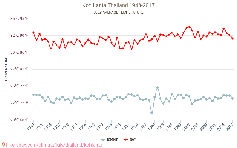 Koh Lanta - Klimatförändringarna 1948 - 2017 Medeltemperatur i Koh Lanta under åren. Genomsnittligt väder i Juli. hikersbay.com