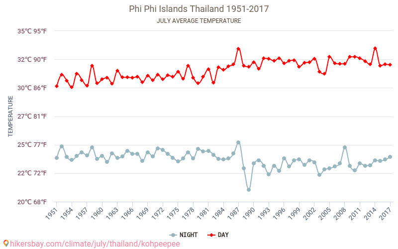 Phi Phi - El cambio climático 1951 - 2017 Temperatura media en Phi Phi a lo largo de los años. Tiempo promedio en Julio. hikersbay.com