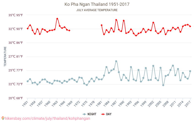 Ko Pha Ngan - Climate change 1951 - 2017 Average temperature in Ko Pha Ngan over the years. Average weather in July. hikersbay.com