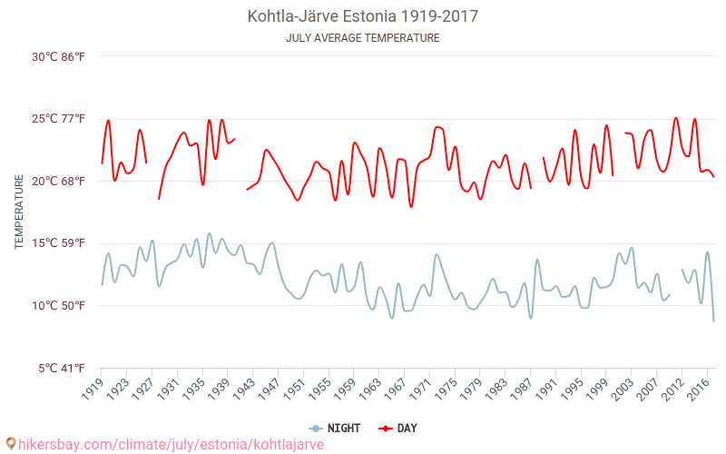 Kohtla-Järve - Klimaatverandering 1919 - 2017 Gemiddelde temperatuur in Kohtla-Järve door de jaren heen. Gemiddeld weer in Juli. hikersbay.com