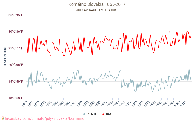Komárno - Climáticas, 1855 - 2017 Temperatura média em Komárno ao longo dos anos. Clima médio em Julho. hikersbay.com