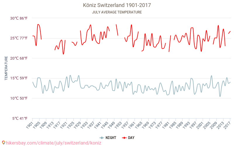 Köniz - Klimata pārmaiņu 1901 - 2017 Vidējā temperatūra Köniz gada laikā. Vidējais laiks Jūlija. hikersbay.com