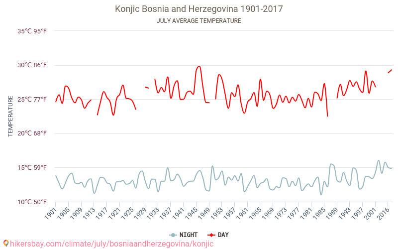 Коніц - Зміна клімату 1901 - 2017 Середня температура в Коніц протягом років. Середня погода в липні. hikersbay.com