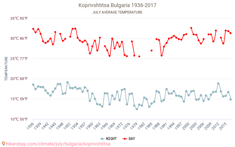 科普里夫什蒂察 - 气候变化 1936 - 2017 科普里夫什蒂察 多年来的平均温度。 7月 的平均天气。 hikersbay.com