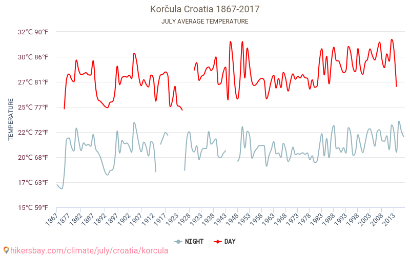 Korčula - Zmiany klimatu 1867 - 2017 Średnie temperatury w Korculi w ubiegłych latach. Średnia pogoda w lipcu. hikersbay.com