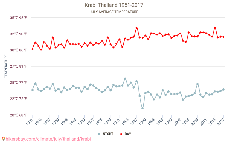 Krabi - Ilmastonmuutoksen 1951 - 2017 Keskimääräinen lämpötila Krabi vuosien ajan. Keskimääräinen sää Heinäkuuta aikana. hikersbay.com