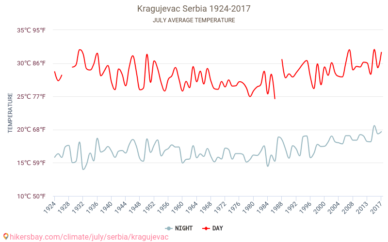 Kragujevac - Klimaatverandering 1924 - 2017 Gemiddelde temperatuur in Kragujevac door de jaren heen. Gemiddeld weer in Juli. hikersbay.com
