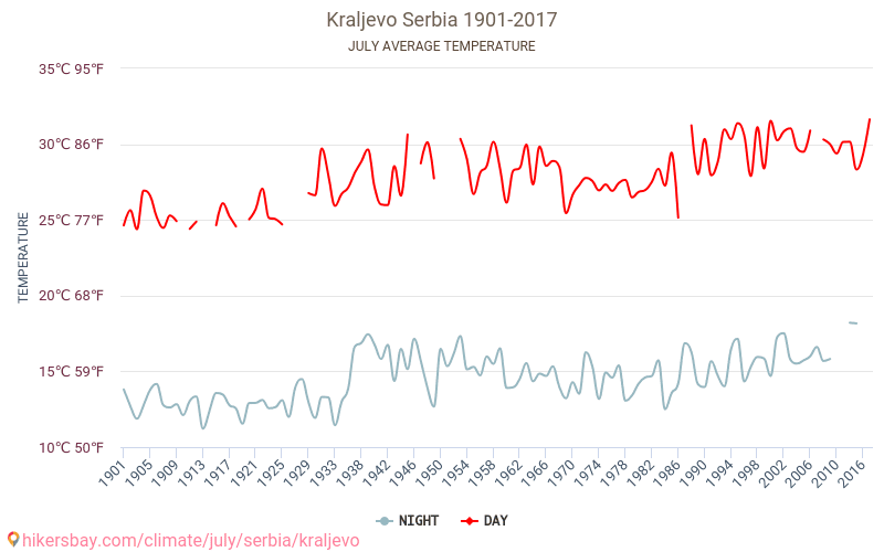 קרליובו - שינוי האקלים 1901 - 2017 טמפרטורה ממוצעת ב קרליובו במשך השנים. מזג אוויר ממוצע ב יולי. hikersbay.com