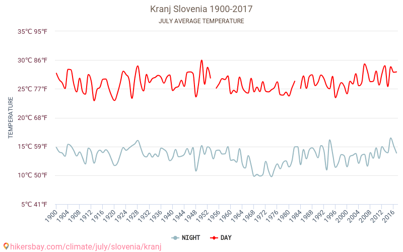 Kranj - Klimatické změny 1900 - 2017 Průměrná teplota v Kranj během let. Průměrné počasí v Červenec. hikersbay.com