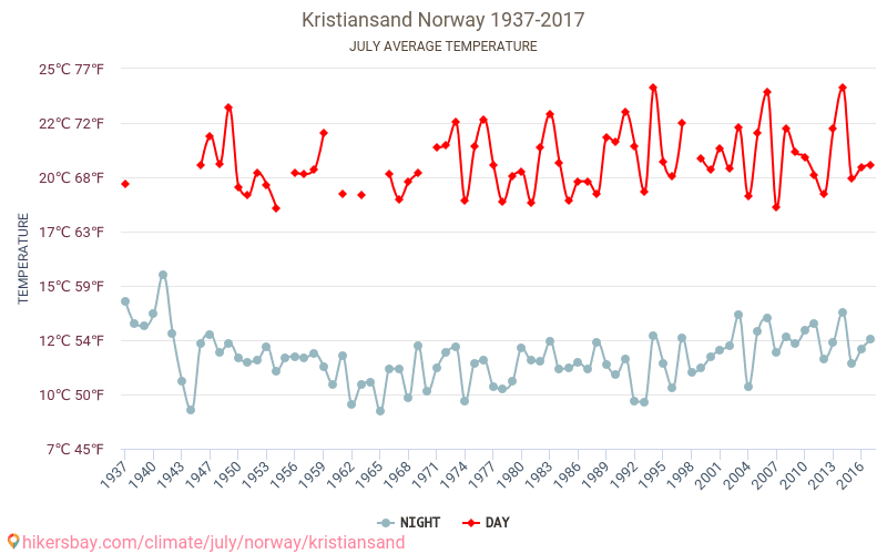 Kristiansand - Biến đổi khí hậu 1937 - 2017 Nhiệt độ trung bình tại Kristiansand qua các năm. Thời tiết trung bình tại Tháng bảy. hikersbay.com