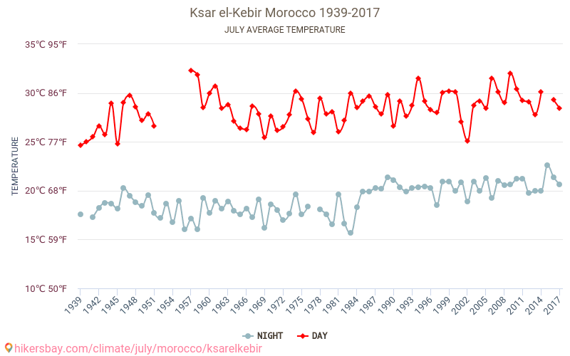 Ksar El Kébir - Le changement climatique 1939 - 2017 Température moyenne à Ksar El Kébir au fil des ans. Conditions météorologiques moyennes en juillet. hikersbay.com