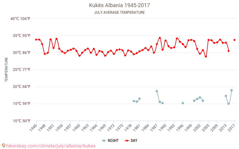 Kukës - Klimatické změny 1945 - 2017 Průměrná teplota v Kukës během let. Průměrné počasí v Červenec. hikersbay.com