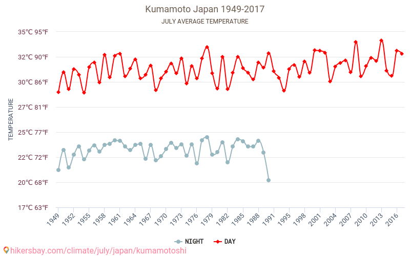 Kumamoto - Klimaatverandering 1949 - 2017 Gemiddelde temperatuur in Kumamoto door de jaren heen. Gemiddeld weer in Juli. hikersbay.com