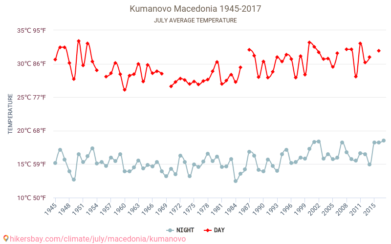 Kumanovo - Klimaatverandering 1945 - 2017 Gemiddelde temperatuur in Kumanovo door de jaren heen. Gemiddeld weer in Juli. hikersbay.com