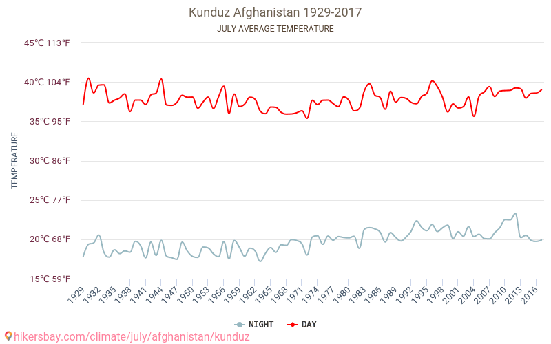 Konduz - Climáticas, 1929 - 2017 Temperatura média em Konduz ao longo dos anos. Clima médio em Julho. hikersbay.com