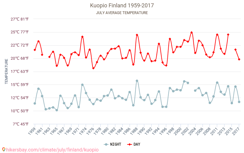 קופיו - שינוי האקלים 1959 - 2017 טמפרטורה ממוצעת ב קופיו במשך השנים. מזג אוויר ממוצע ב יולי. hikersbay.com