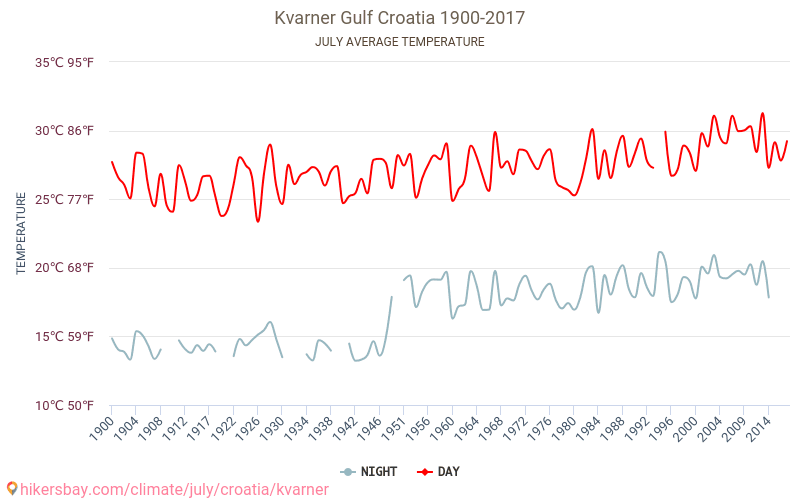 Kvarnerviken - Klimatförändringarna 1900 - 2017 Medeltemperatur i Kvarnerviken under åren. Genomsnittligt väder i Juli. hikersbay.com