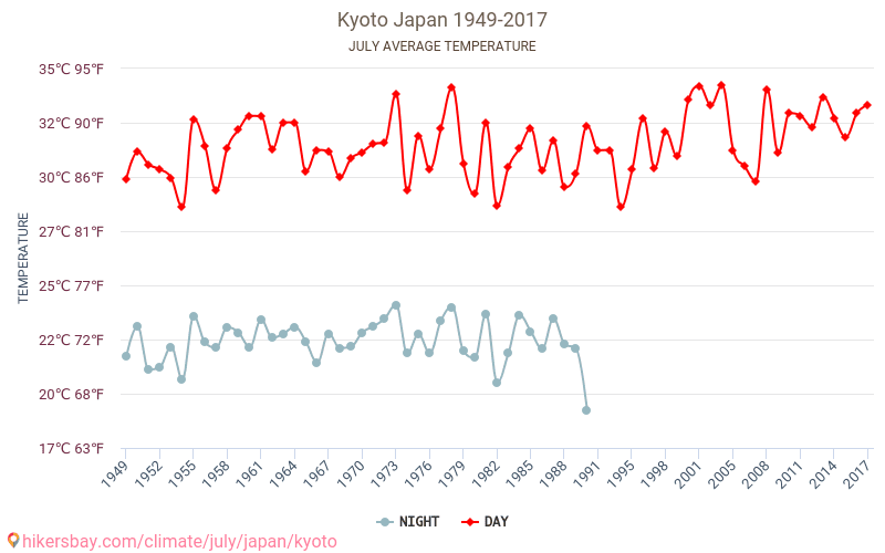 Kyoto - Perubahan iklim 1949 - 2017 Suhu rata-rata di Kyoto selama bertahun-tahun. Cuaca rata-rata di Juli. hikersbay.com