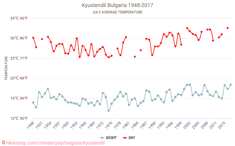 Kjustendil - Klimawandel- 1948 - 2017 Durchschnittliche Temperatur in Kjustendil über die Jahre. Durchschnittliches Wetter in Juli. hikersbay.com