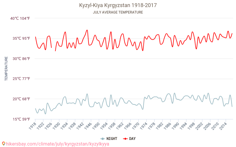 Температура кызыл