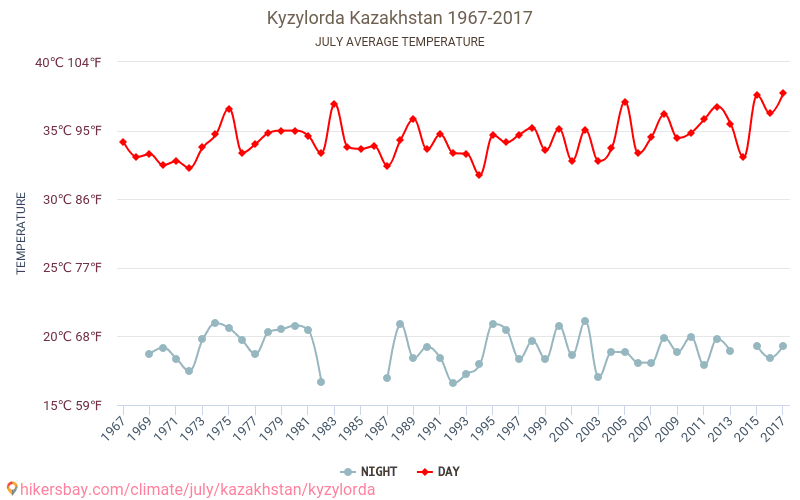 Kizilorda - Klimata pārmaiņu 1967 - 2017 Vidējā temperatūra Kizilorda gada laikā. Vidējais laiks Jūlija. hikersbay.com