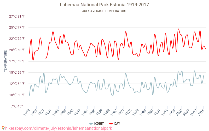 Národní park Lahemaa - Klimatické změny 1919 - 2017 Průměrná teplota v Národní park Lahemaa během let. Průměrné počasí v Červenec. hikersbay.com