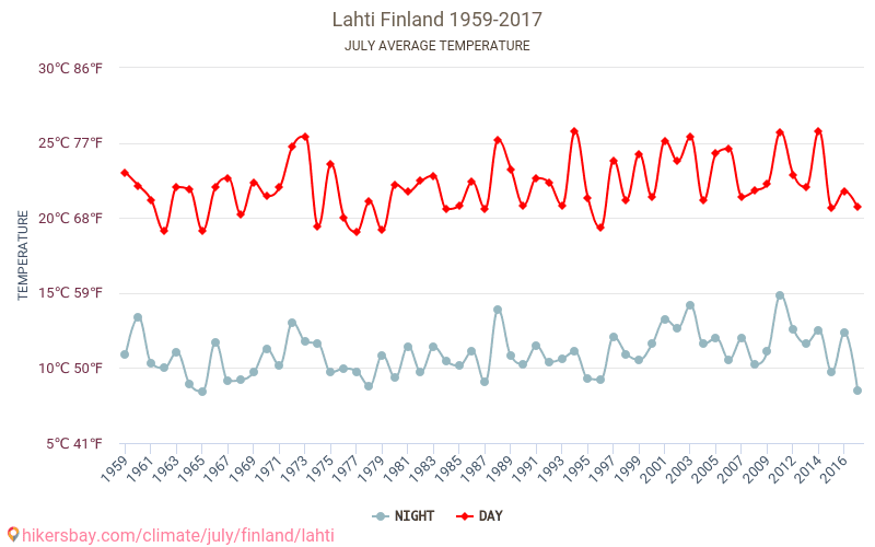 Lahtis - Klimaendringer 1959 - 2017 Gjennomsnittstemperatur i Lahtis gjennom årene. Gjennomsnittlig vær i Juli. hikersbay.com