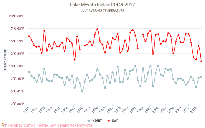 Mývatn - Klimaatverandering 1949 - 2017 Gemiddelde temperatuur in Mývatn door de jaren heen. Gemiddeld weer in Juli. hikersbay.com
