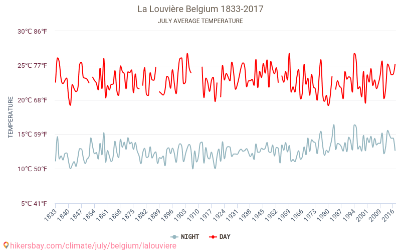 La Louvière - जलवायु परिवर्तन 1833 - 2017 La Louvière में वर्षों से औसत तापमान। जुलाई में औसत मौसम। hikersbay.com