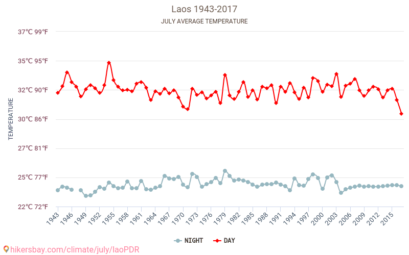laoPDR - Klimaendringer 1943 - 2017 Gjennomsnittstemperaturen i laoPDR gjennom årene. Gjennomsnittlige været i Juli. hikersbay.com