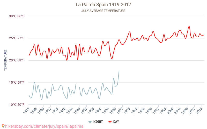 La Palma - Klimaendringer 1919 - 2017 Gjennomsnittstemperatur i La Palma gjennom årene. Gjennomsnittlig vær i Juli. hikersbay.com