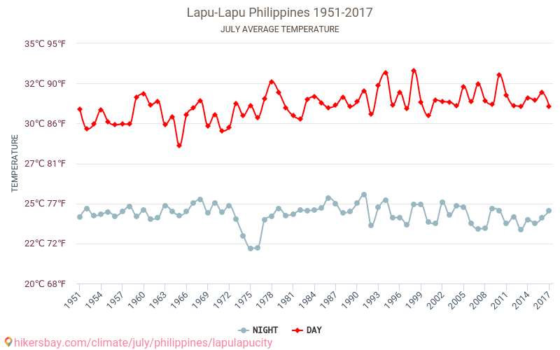 Lapu-Lapu - Κλιματική αλλαγή 1951 - 2017 Μέση θερμοκρασία στην Lapu-Lapu τα τελευταία χρόνια. Μέσος καιρός στο Ιουλίου. hikersbay.com