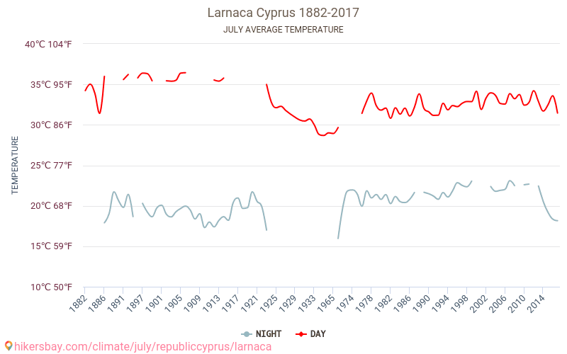 Larnaca - Klimaændringer 1882 - 2017 Gennemsnitstemperatur i Larnaca over årene. Gennemsnitligt vejr i Juli. hikersbay.com