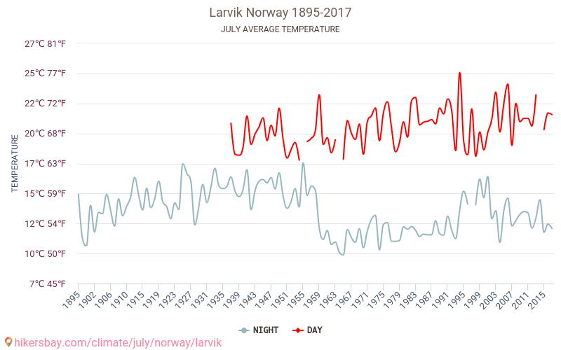 Larvik - Klimaatverandering 1895 - 2017 Gemiddelde temperatuur in Larvik door de jaren heen. Gemiddeld weer in Juli. hikersbay.com