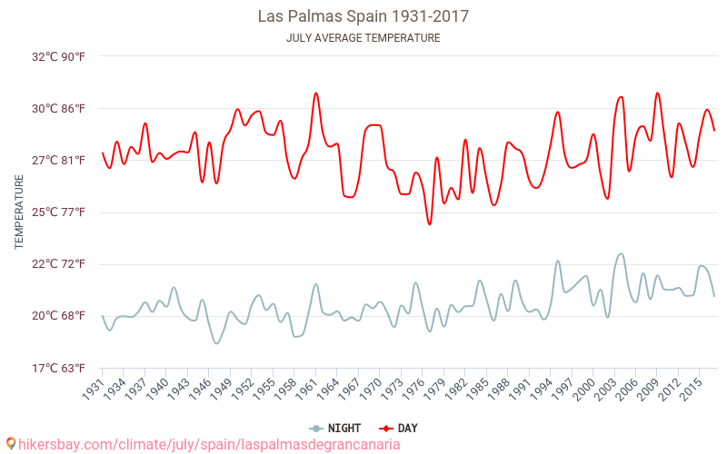Las Palmas de Gran Canaria - Klimatické změny 1931 - 2017 Průměrná teplota v Las Palmas de Gran Canaria během let. Průměrné počasí v Červenec. hikersbay.com