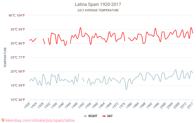 Latina - تغير المناخ 1920 - 2017 متوسط درجة الحرارة في Latina على مر السنين. متوسط الطقس في يوليه. hikersbay.com