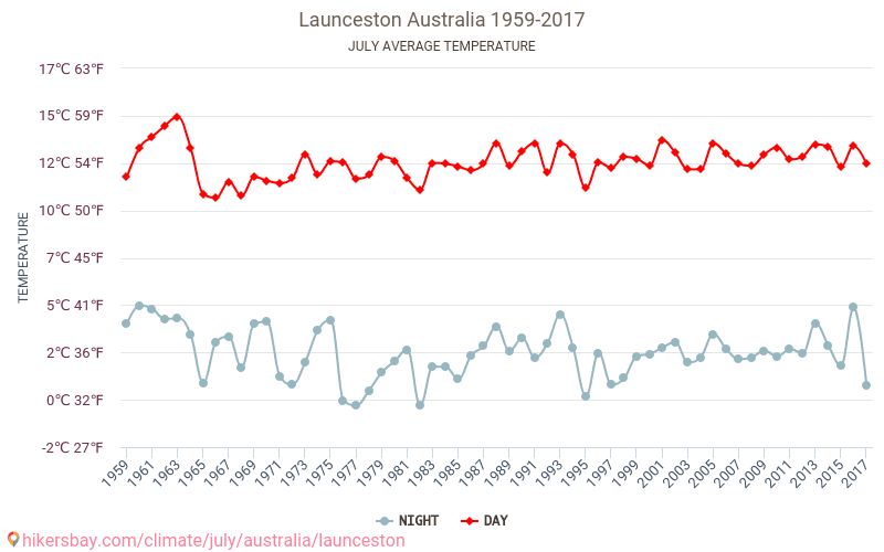 Launceston - Klimatické změny 1959 - 2017 Průměrná teplota v Launceston během let. Průměrné počasí v Červenec. hikersbay.com
