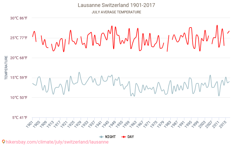 Lausanne - Éghajlat-változási 1901 - 2017 Átlagos hőmérséklet Lausanne alatt az évek során. Átlagos időjárás júliusban -ben. hikersbay.com
